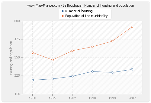 Le Bouchage : Number of housing and population